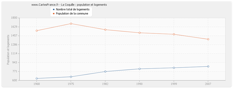 La Coquille : population et logements